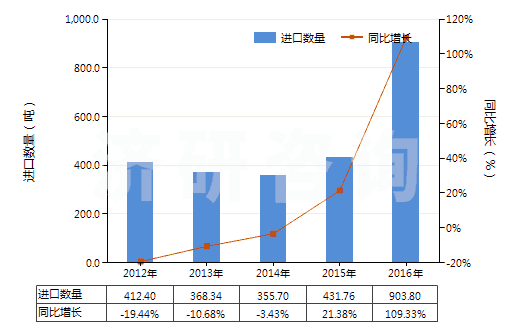 2012-2016年中國塑料制囤、柜、罐、桶等容器(容積>300l)(HS39251000)進口量及增速統(tǒng)計 2012-2016年中國塑料制囤、柜、罐、桶等容器(容積>300l)(HS39251000)進口量及增速統(tǒng)計